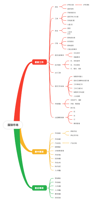 国际市场出差计划