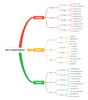 装修公司视频号直播流程