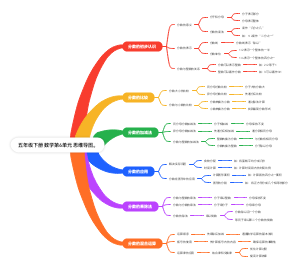 五年级下册数学第6单元思维导图