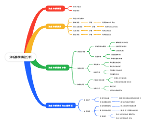 分析化学滴定分析(1)