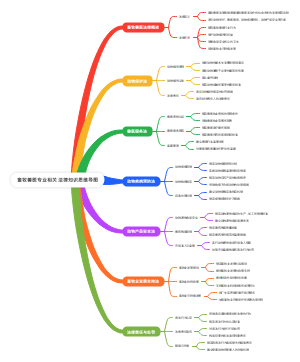 畜牧兽医专业相关法律知识思维导图