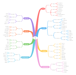 有关战争的思维导图