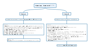 how many, how much的区别（思维导图）