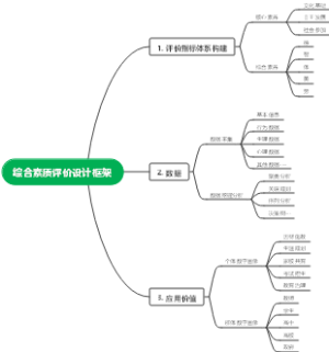 综合素质评价设计框架
