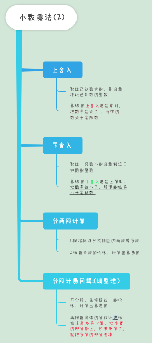 小数乘法