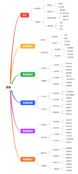 青春思维导图