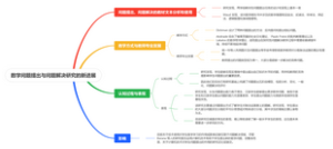 数学问题提出与问题解决研究的新进展