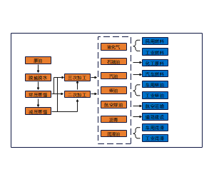 炼油工业产业链简图