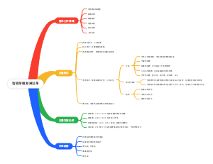 智能穿戴发展沿革
