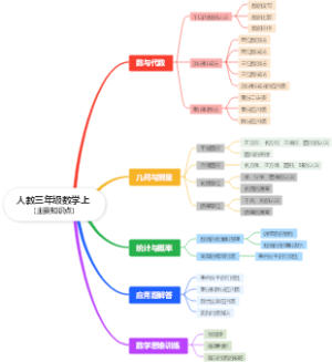 人教三年级数学上 (主要知识点)