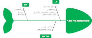 气囊压力监测问题原因分析