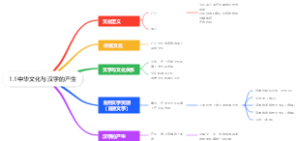 中华文化与汉字的产生