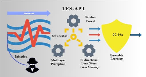 TES - APT模型