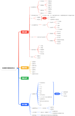 业务系统数据加工
