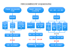 生育门诊保险报销流程