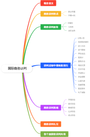 国际商务谈判