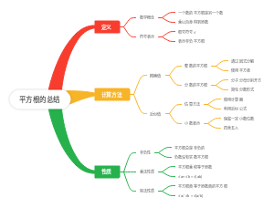 平方根