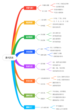 唐朝的变化