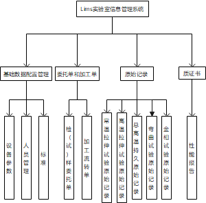 Lims实验室信息管理系统