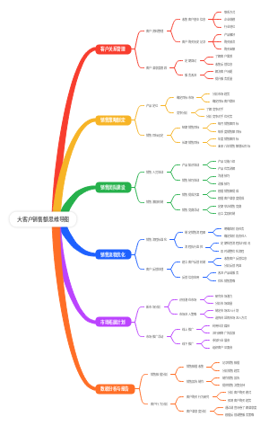 大客户销售额思维导图