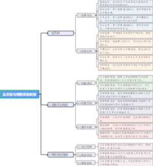 0001会员制与销售奖励制度