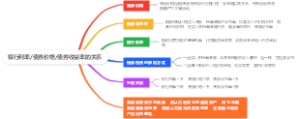 银行利率债券价格债券收益率的关系