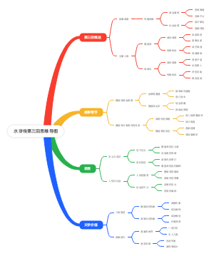 水浒传第三回思维导图