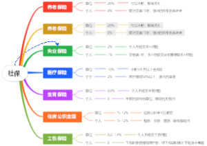 社保