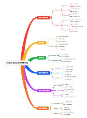 七年级下册生物呼吸系统思维导图