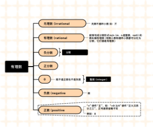 有理数