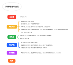 紫外线消毒流程