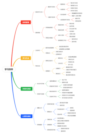 学习效率