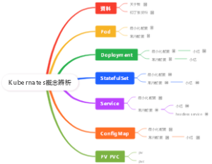 Kubernates概念辨析