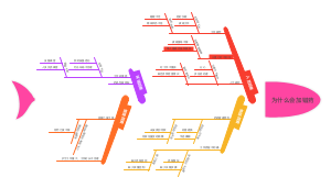 为什么会加错药鱼骨图