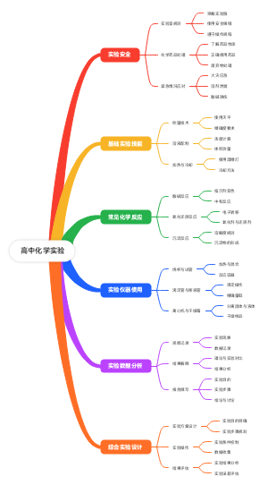 高中化学实验