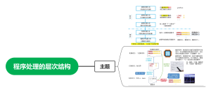 程序处理的层次结构