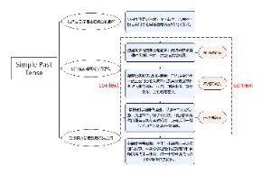 综合语篇驱动的三维动态语法教学模型