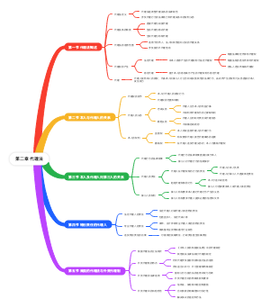 代理法思维导图