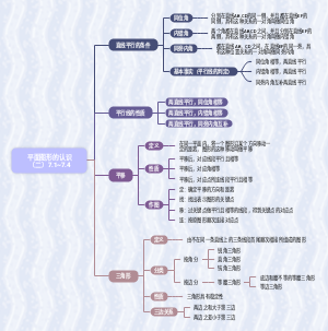 数理第1周内容思维导图