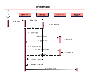 用户登录时序图