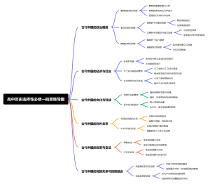 高中历史选择性必修一思维导图