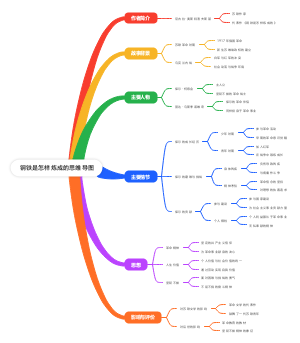 《钢铁是怎样炼成的》思维导图