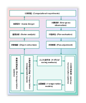 云控平台监管仿真示意图