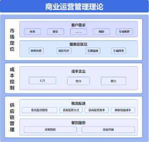 高速服务区商业运营管理理论示意图
