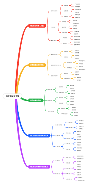 供应商关系管理