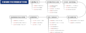 丰镇市国有企业转型发展工作计划流程图