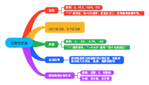 正数与负数思维导图