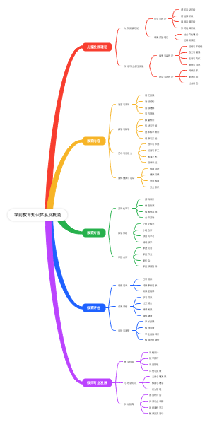 学前教育知识体系及技能