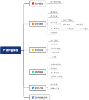 产品开发流程