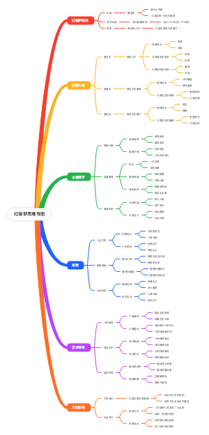 红楼梦思维导图